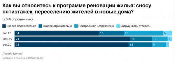 Левада-центр: 73% москвичей поддерживают программу реновации жилья1