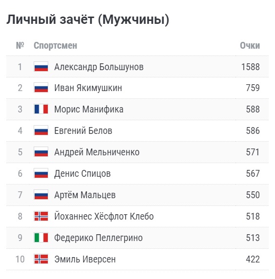 Большунов выиграл общий зачет Кубка мира второй раз подряд1