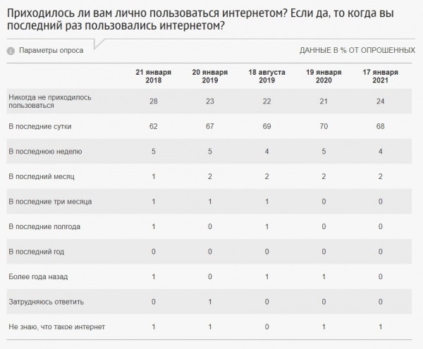 Четверть россиян никогда не пользовались интернетом1