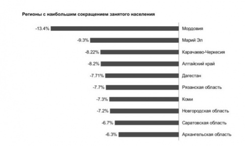 К началу 2021 года работающих татарстанцев стало меньше1