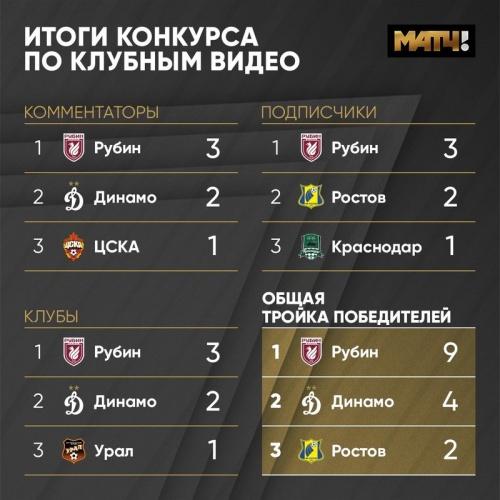 Первый трофей «Рубина» в сезоне: казанский клуб выиграл в конкурсе «Матч ТВ» на лучшее видео предсезонки1