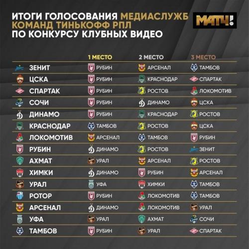 Первый трофей «Рубина» в сезоне: казанский клуб выиграл в конкурсе «Матч ТВ» на лучшее видео предсезонки4