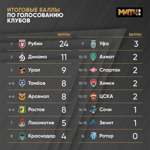 Первый трофей «Рубина» в сезоне: казанский клуб выиграл в конкурсе «Матч ТВ» на лучшее видео предсезонки5