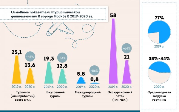 Собянин: более 77 млрд руб. принесла сфера туризма в бюджет Москвы в 2020 году 1