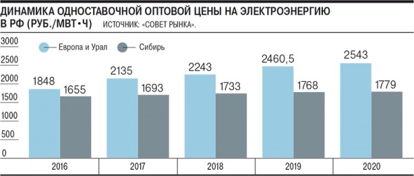 Стоимость электроэнергии достигла пятилетнего максимума1