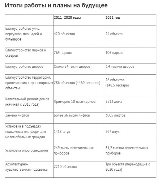 В 2021 году в Москве благоустроят 3,4 тысячи дворов1