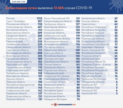 В РФ подтвердились 12 604 случая коронавируса за сутки1