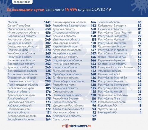 В России за сутки выявили 14494 новых случая коронавируса1