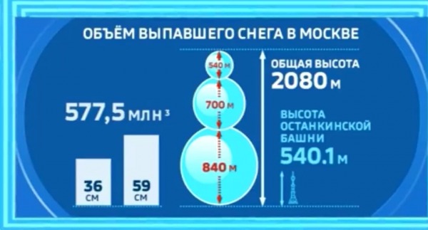 Выпавшего в Москве снега хватит на создание снеговика высотой с четыре Останкинские башни1