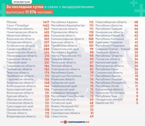 В России за последние сутки выявили 10 595 заболевших COVID-192