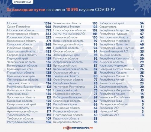 В России за последние сутки выявили 10 595 заболевших COVID-191
