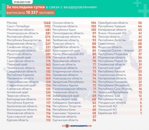 В России за сутки обнаружили 8 885 новых случаев коронавируса 2