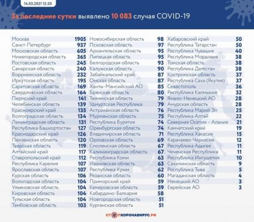 В России за сутки выявили 10 083 заболевших коронавирусом1