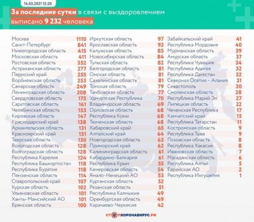 В России за сутки выявили 10 083 заболевших коронавирусом2