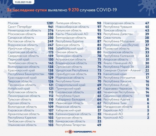 В России за сутки выявили 9270 заразившихся коронавирусом1