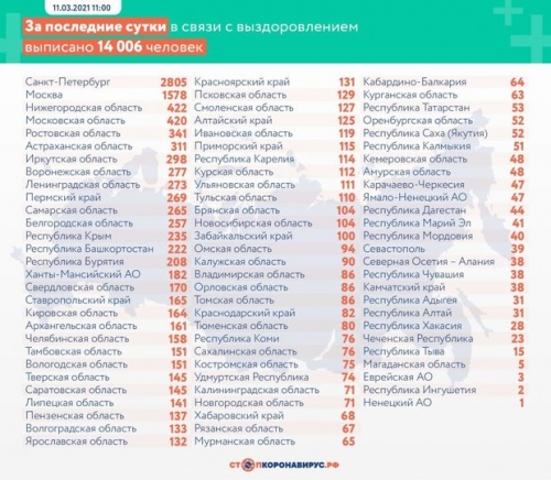В России за сутки выявили 9270 заразившихся коронавирусом2