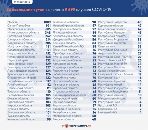 В России за сутки выявили 9699 заразившихся коронавирусом1