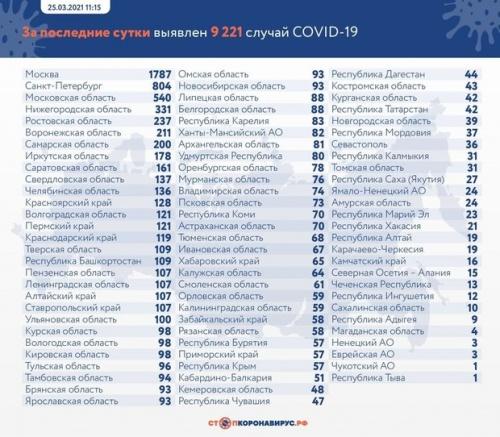 За сутки в России обнаружили 9221 новый случай коронавируса1