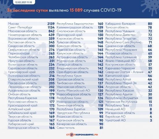 Данные по заразившимся и умершим от коронавируса на 12 февраля1