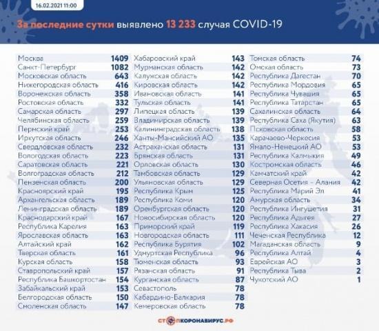 Данные по заразившимся и умершим от коронавируса на 16 февраля1