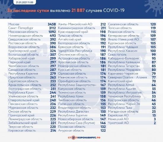 Данные по заразившимся и умершим от коронавируса на 21 января1