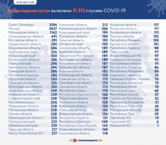 Данные по заразившимся и умершим от коронавируса на 22 января1