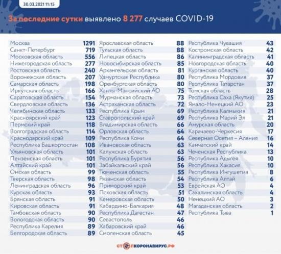 Данные по заразившимся и умершим от коронавируса на 30 марта1