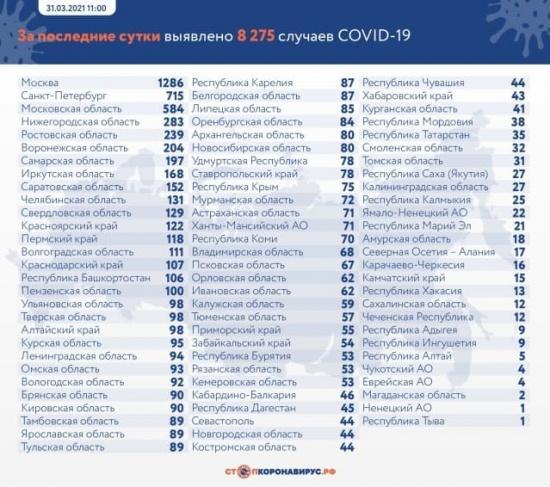 Данные по заразившимся и умершим от коронавируса на 31 марта1