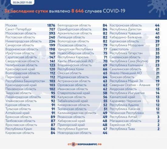 Данные по заразившимся и умершим от коронавируса на 5 апреля 20211