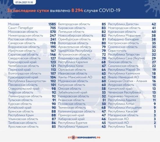 Данные по заразившимся и умершим от коронавируса на 7 апреля 20211