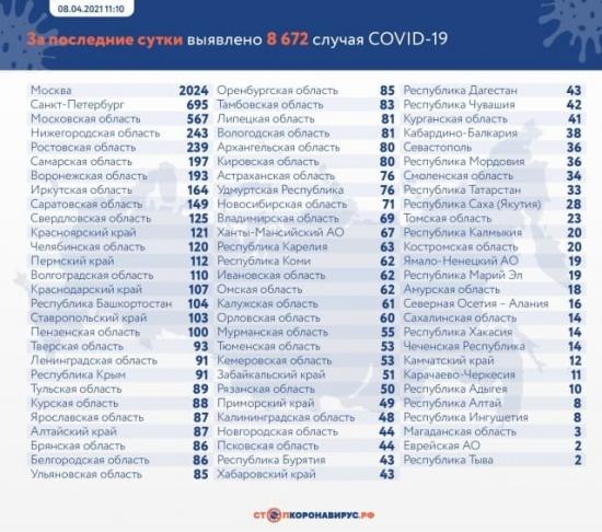 Данные по заразившимся и умершим от коронавируса на 8 апреля 20211