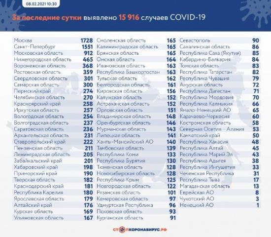 Данные по заразившимся и умершим от коронавируса на 8 февраля1