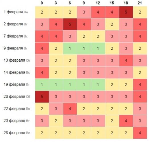 Магнитные бури в феврале 2021 года в Москве1
