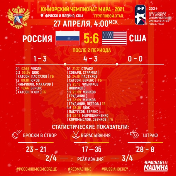 Российские юниоры обыграли США на ЧМ по хоккею, проигрывая 1:5 1