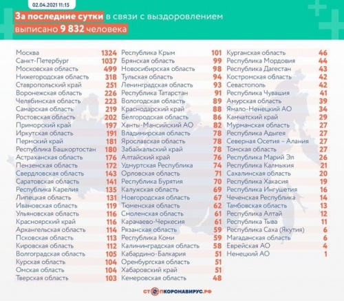 В России за сутки выявили 8792 заразившихся коронавирусом2