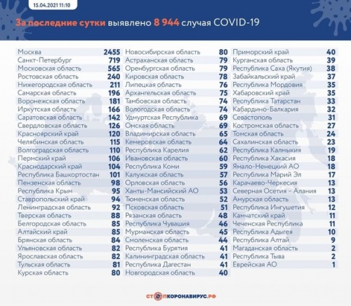 В России за сутки зафиксировали 8944 случая заражения коронавирусом1