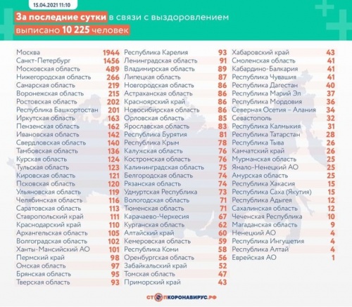 В России за сутки зафиксировали 8944 случая заражения коронавирусом2