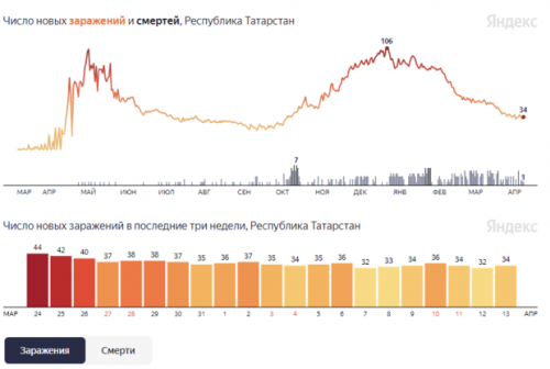 В Татарстане еще 34 человека заразились коронавирусом 1