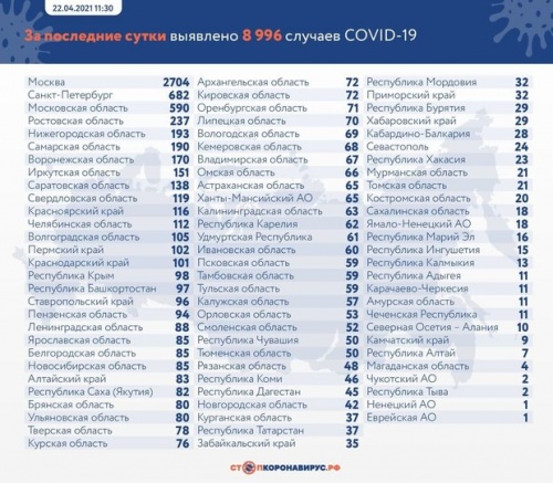 За сутки в России зафиксировали 8996 случаев заражения коронавирусом1