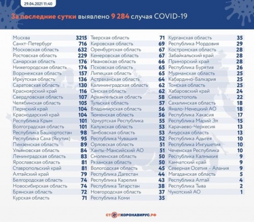 За сутки в России зафиксировали 9284 случая заражения коронавирусом1