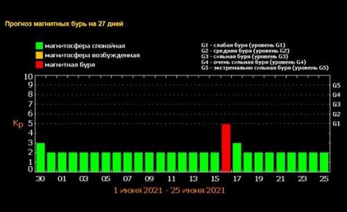 Магнитные бури в июне 2021: какие дни будут неблагоприятными для метеозависимых1