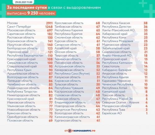 В России выявили 9 289 новых заболевших коронавирусом2