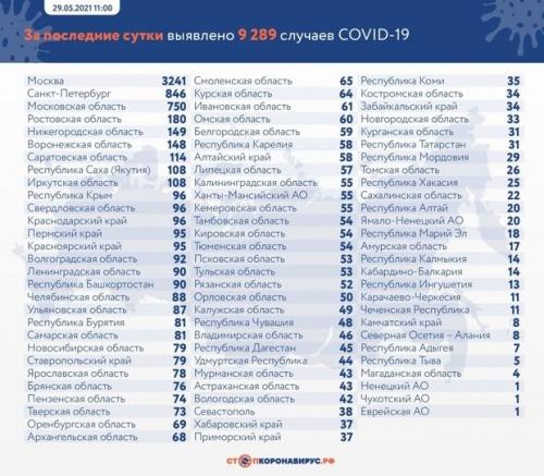 В России выявили 9 289 новых заболевших коронавирусом1