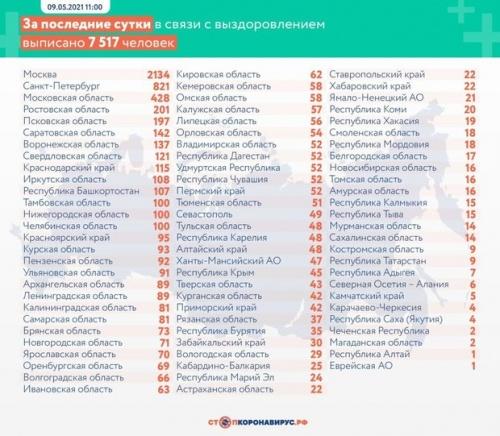 В России за сутки зарегистрировали 8 419 случаев COVID-192
