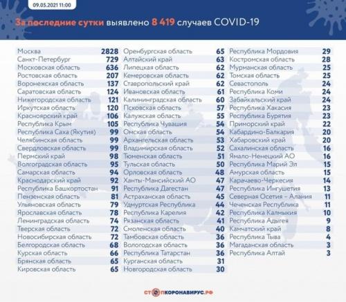 В России за сутки зарегистрировали 8 419 случаев COVID-191