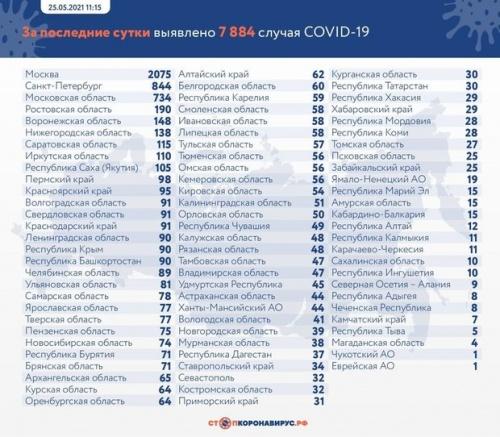 За сутки в России зафиксировали 7884 случая заражения коронавирусом1