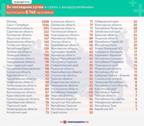 За сутки в России зафиксировали 7884 случая заражения коронавирусом2