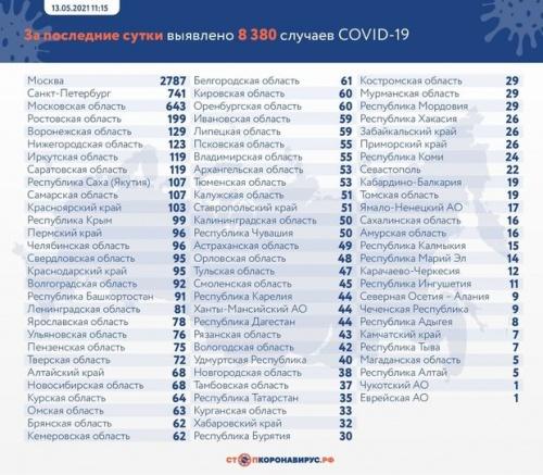 За сутки в России зафиксировали 8 380 случаев заражения коронавирусом1