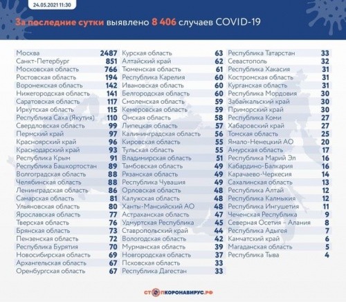 За сутки в России зафиксировали  8 406 случаев заражения коронавирусом 1