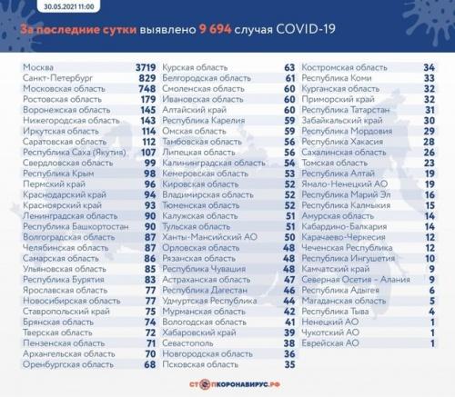 За сутки в России зафиксировали 9 694 случая заражения коронавирусом 1